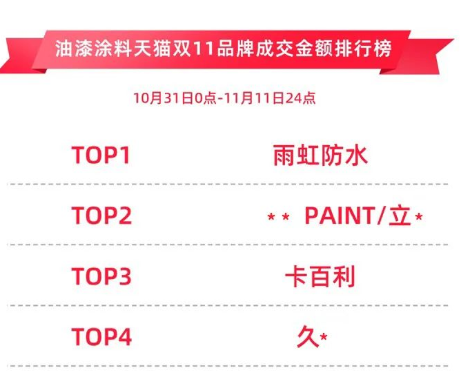 卡百利天猫双11高光时刻：与东鹏、简一等荣登基础建材7强，油漆涂料3强，艺术涂料开门红Top1