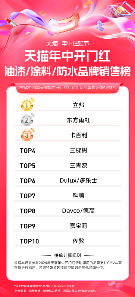 天猫618年中狂欢节，卡百利艺术漆战绩斐然，荣登涂料榜TOP5！